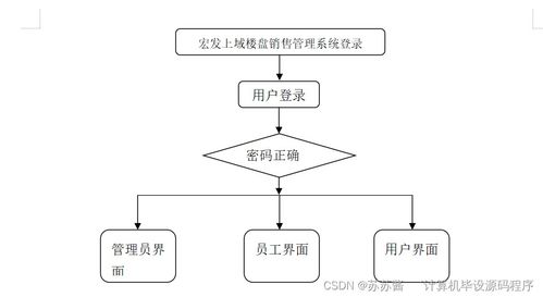 基于SpringBoot的宏發(fā)上域樓盤銷售管理系統(tǒng)設(shè)計與實(shí)現(xiàn)